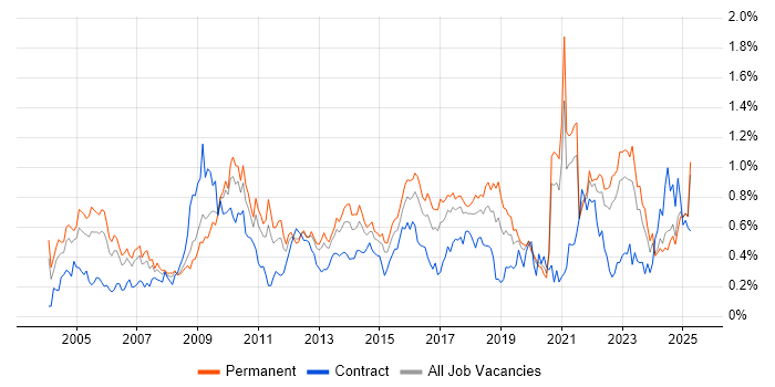 Job vacancy trend for Statistics in the West Midlands Job vacancy trend for Statistics in the West Midlands