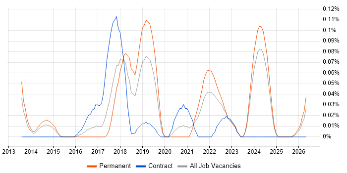 Stealthwatch job vacancy trend in the West Midlands