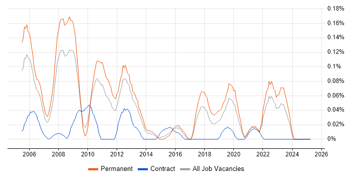 Job vacancy trend for STL in the West Midlands Job vacancy trend for STL in the West Midlands