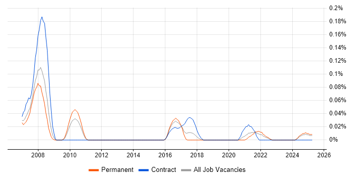 Job vacancy trend for Stochastic Modelling in the West Midlands Job vacancy trend for Stochastic Modelling in the West Midlands