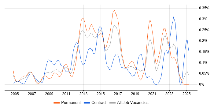Job vacancy trend for Storage Engineer in the West Midlands Job vacancy trend for Storage Engineer in the West Midlands