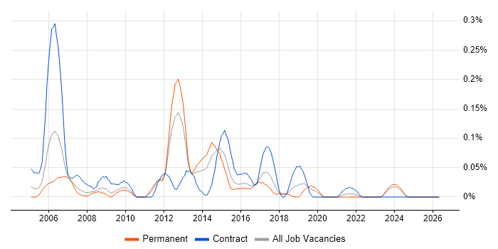 Storage Manager job vacancy trend in the West Midlands