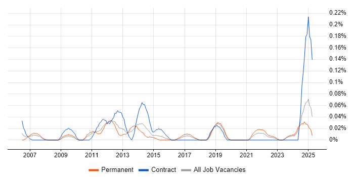Job vacancy trend for Storage Virtualisation in the West Midlands Job vacancy trend for Storage Virtualisation in the West Midlands