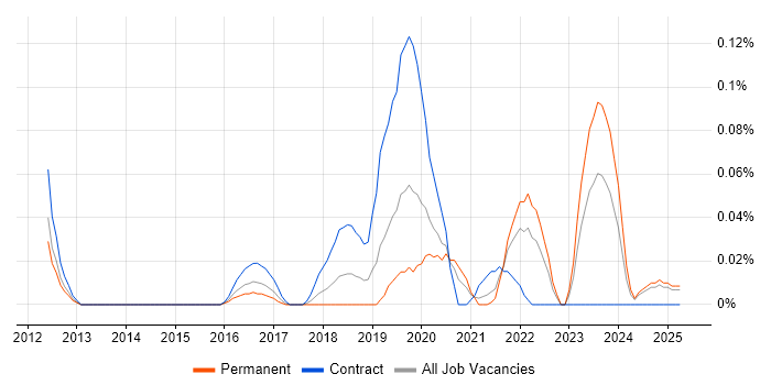 Job vacancy trend for Story Points in the West Midlands Job vacancy trend for Story Points in the West Midlands