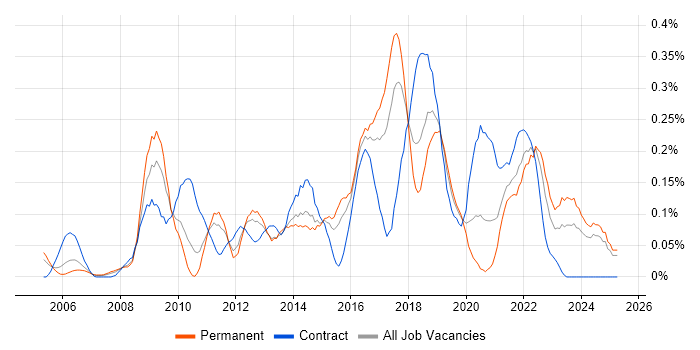 Job vacancy trend for Storyboarding in the West Midlands Job vacancy trend for Storyboarding in the West Midlands