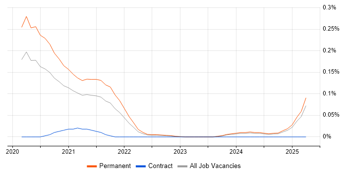 Job vacancy trend for Storybook in the West Midlands Job vacancy trend for Storybook in the West Midlands