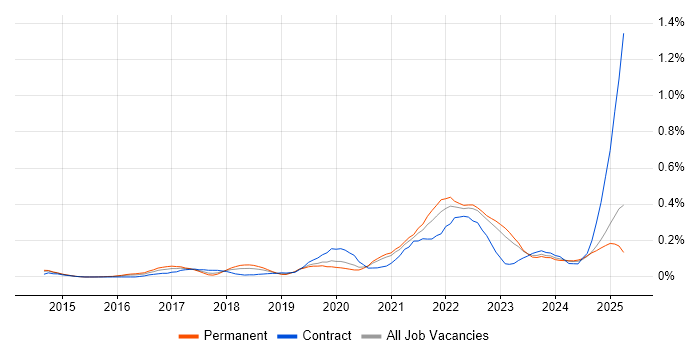 Job vacancy trend for Storytelling in the West Midlands Job vacancy trend for Storytelling in the West Midlands