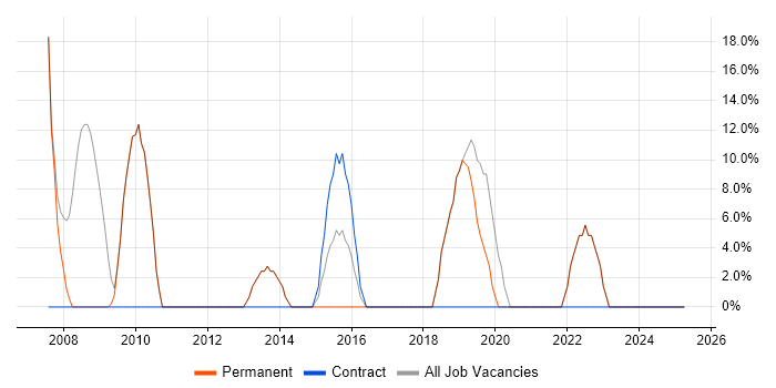 Job vacancy trend for Active Directory in Stourbridge Job vacancy trend for Active Directory in Stourbridge