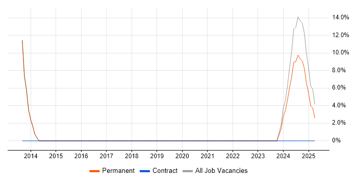 Job vacancy trend for CCNA in Stourbridge