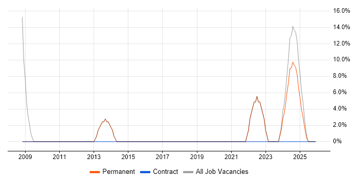 Cisco job vacancy trend in Stourbridge