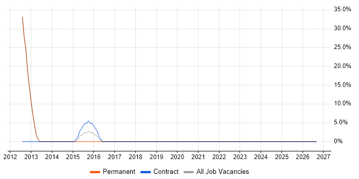 Code Quality job vacancy trend in Stourbridge