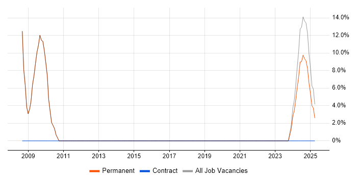 Job vacancy trend for Computer Science in Stourbridge