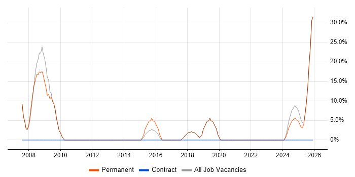 Degree job vacancy trend in Stourbridge