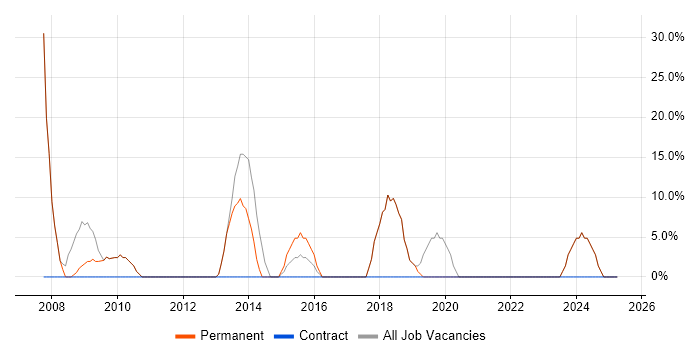 Job vacancy trend for Developer in Stourbridge Job vacancy trend for Developer in Stourbridge