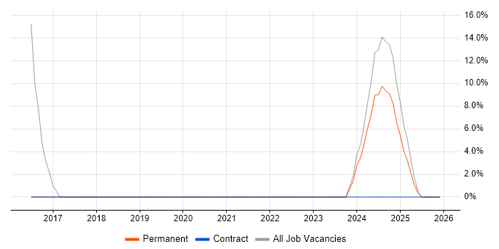 Driving Licence job vacancy trend in Stourbridge