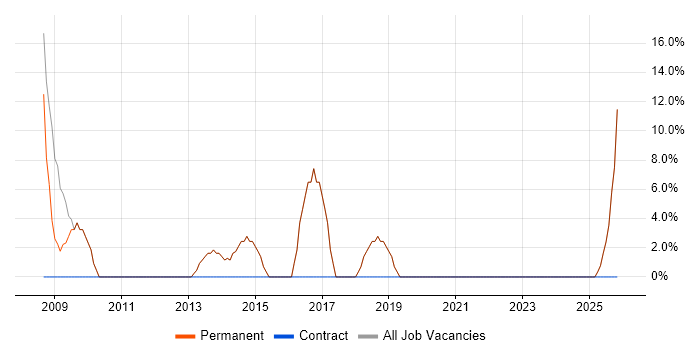 Finance job vacancy trend in Stourbridge
