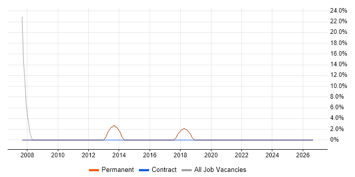 Google job vacancy trend in Stourbridge