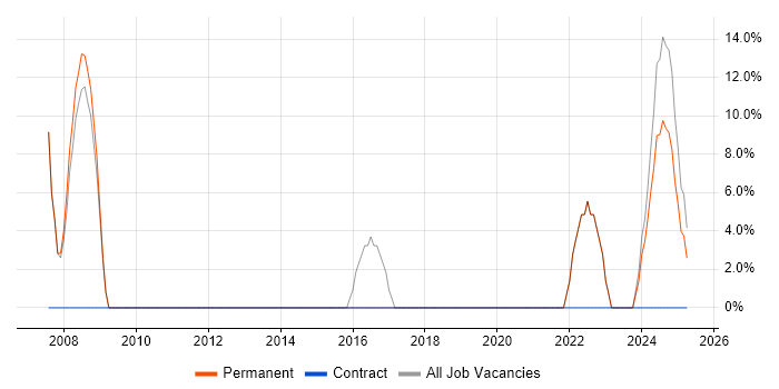 Job vacancy trend for IT Engineer in Stourbridge