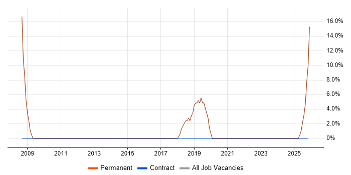 IT Manager job vacancy trend in Stourbridge