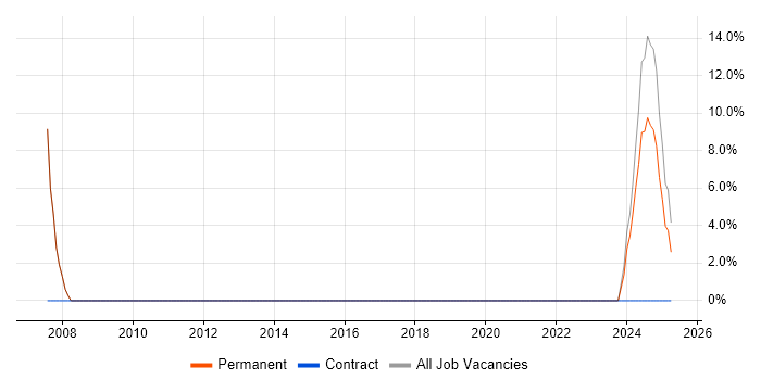Job vacancy trend for IT Support Engineer in Stourbridge