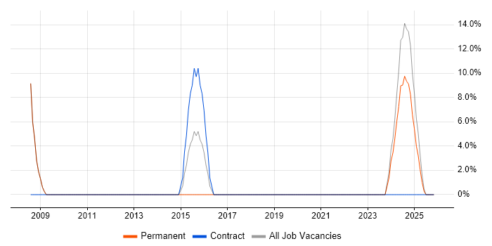 ITIL job vacancy trend in Stourbridge