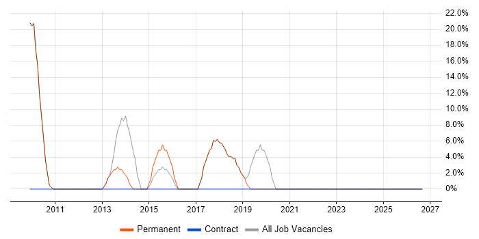 JavaScript job vacancy trend in Stourbridge