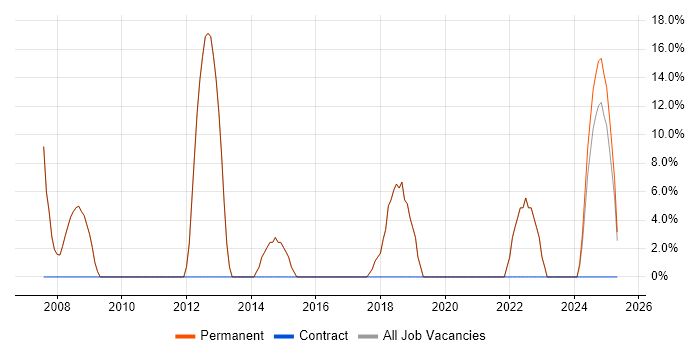 Job vacancy trend for Manufacturing in Stourbridge Job vacancy trend for Manufacturing in Stourbridge