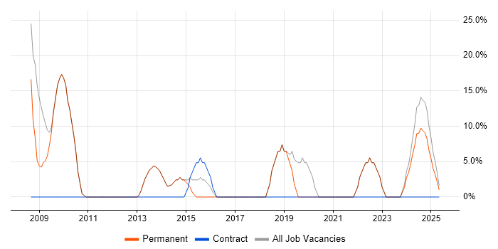 Job vacancy trend for Microsoft in Stourbridge