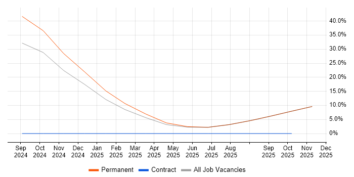 NVQ Level 3 job vacancy trend in Stourbridge