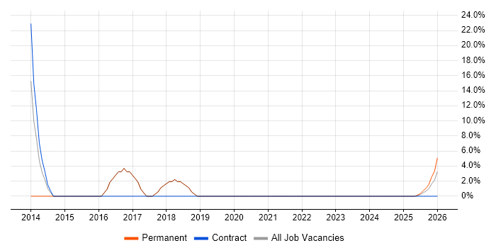PHP job vacancy trend in Stourbridge