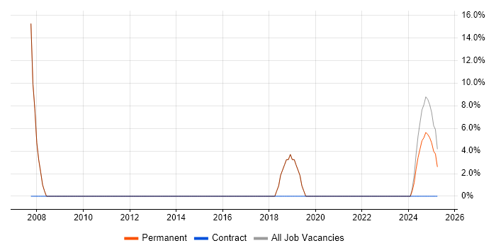 Job vacancy trend for Problem-Solving in Stourbridge