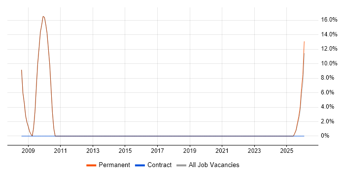 Programmer job vacancy trend in Stourbridge