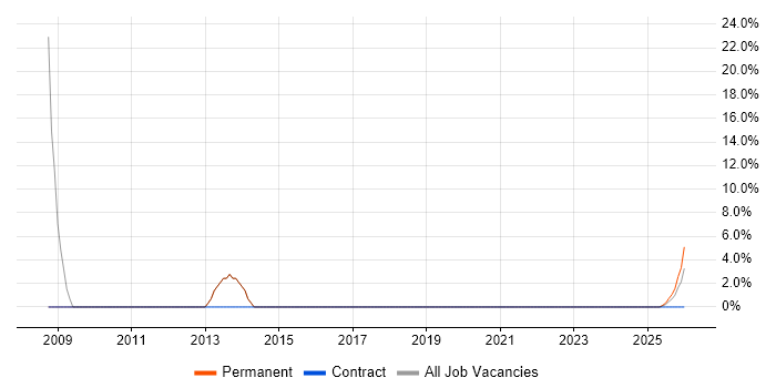 Public Sector job vacancy trend in Stourbridge