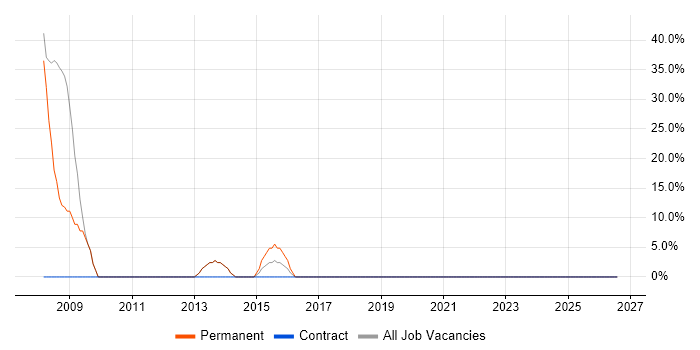 Senior job vacancy trend in Stourbridge