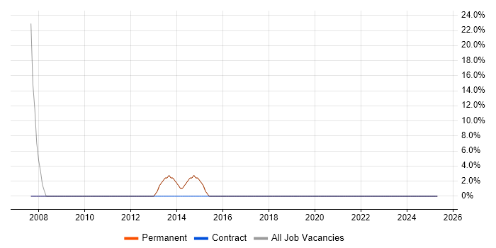 Job vacancy trend for SEO in Stourbridge