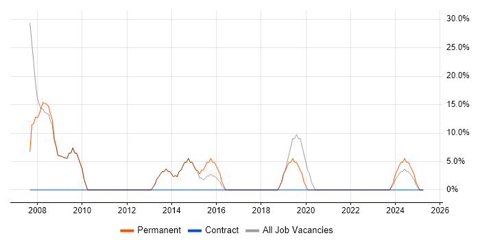 Job vacancy trend for Social Skills in Stourbridge Job vacancy trend for Social Skills in Stourbridge