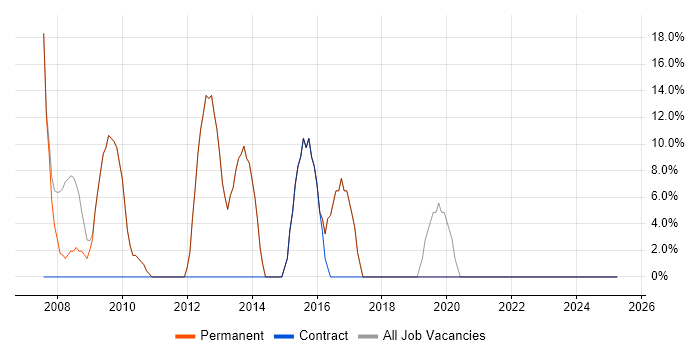 Job vacancy trend for SQL Server in Stourbridge Job vacancy trend for SQL Server in Stourbridge