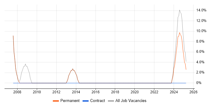 Job vacancy trend for Support Engineer in Stourbridge
