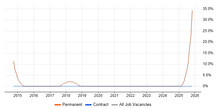 User Experience job vacancy trend in Stourbridge