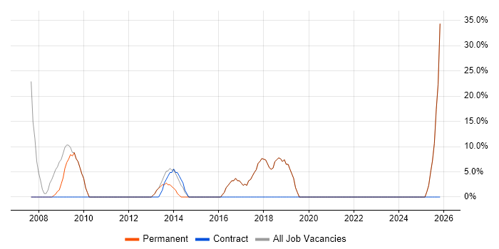 Web Development job vacancy trend in Stourbridge