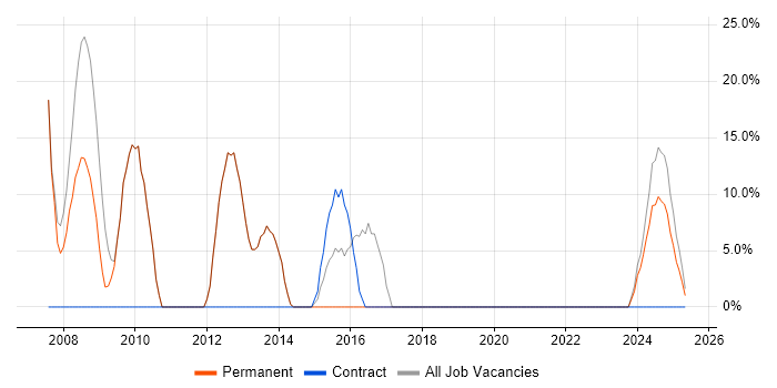 Job vacancy trend for Windows in Stourbridge Job vacancy trend for Windows in Stourbridge