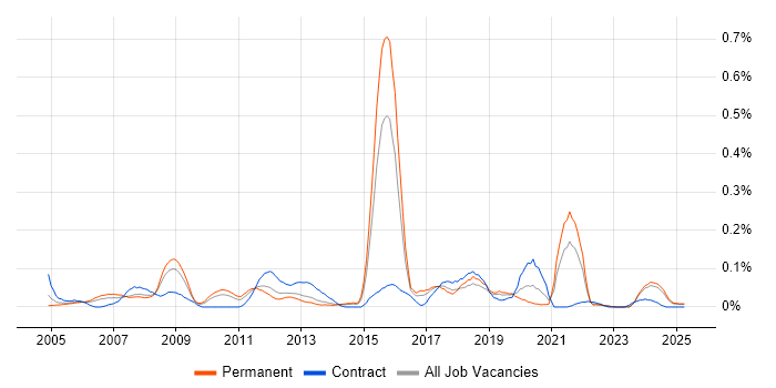 Job vacancy trend for Strategic Management in the West Midlands Job vacancy trend for Strategic Management in the West Midlands