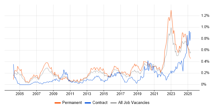 Job vacancy trend for Strategic Planning in the West Midlands Job vacancy trend for Strategic Planning in the West Midlands