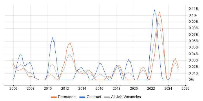 Job vacancy trend for Strategy Analyst in the West Midlands Job vacancy trend for Strategy Analyst in the West Midlands