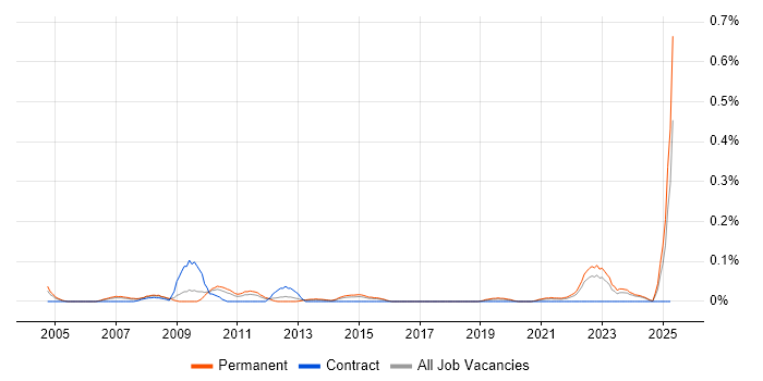 Job vacancy trend for Media Streaming in the West Midlands