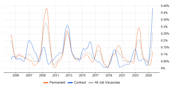 Job vacancy trend for Structured Cabling in the West Midlands Job vacancy trend for Structured Cabling in the West Midlands