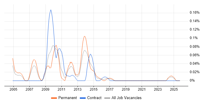 Structured Programming job vacancy trend in the West Midlands
