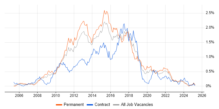Job vacancy trend for Subversion in the West Midlands Job vacancy trend for Subversion in the West Midlands