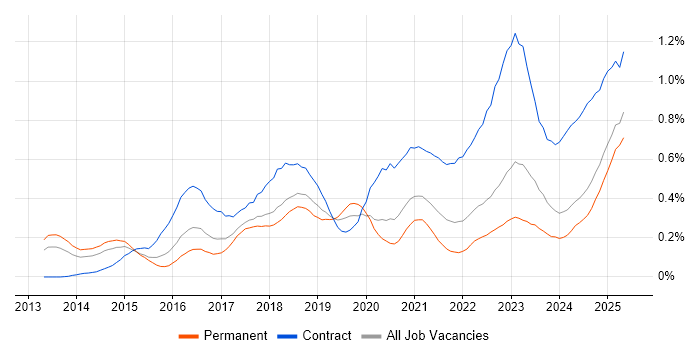 Job vacancy trend for SuccessFactors in the West Midlands Job vacancy trend for SuccessFactors in the West Midlands