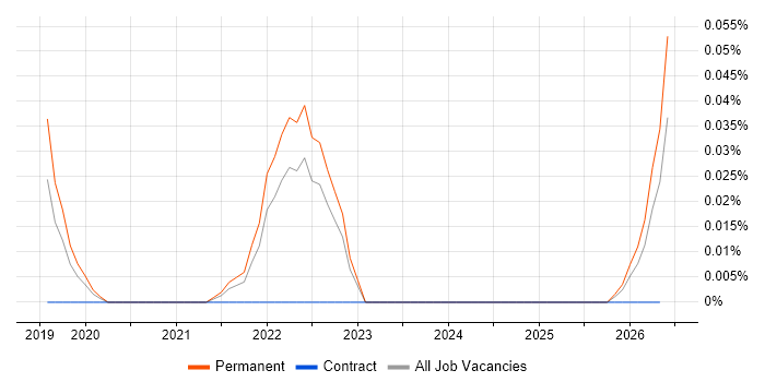 Sumo Logic job vacancy trend in the West Midlands